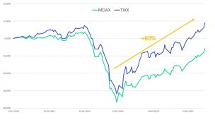 TIXX Index mit neuem Allzeithoch